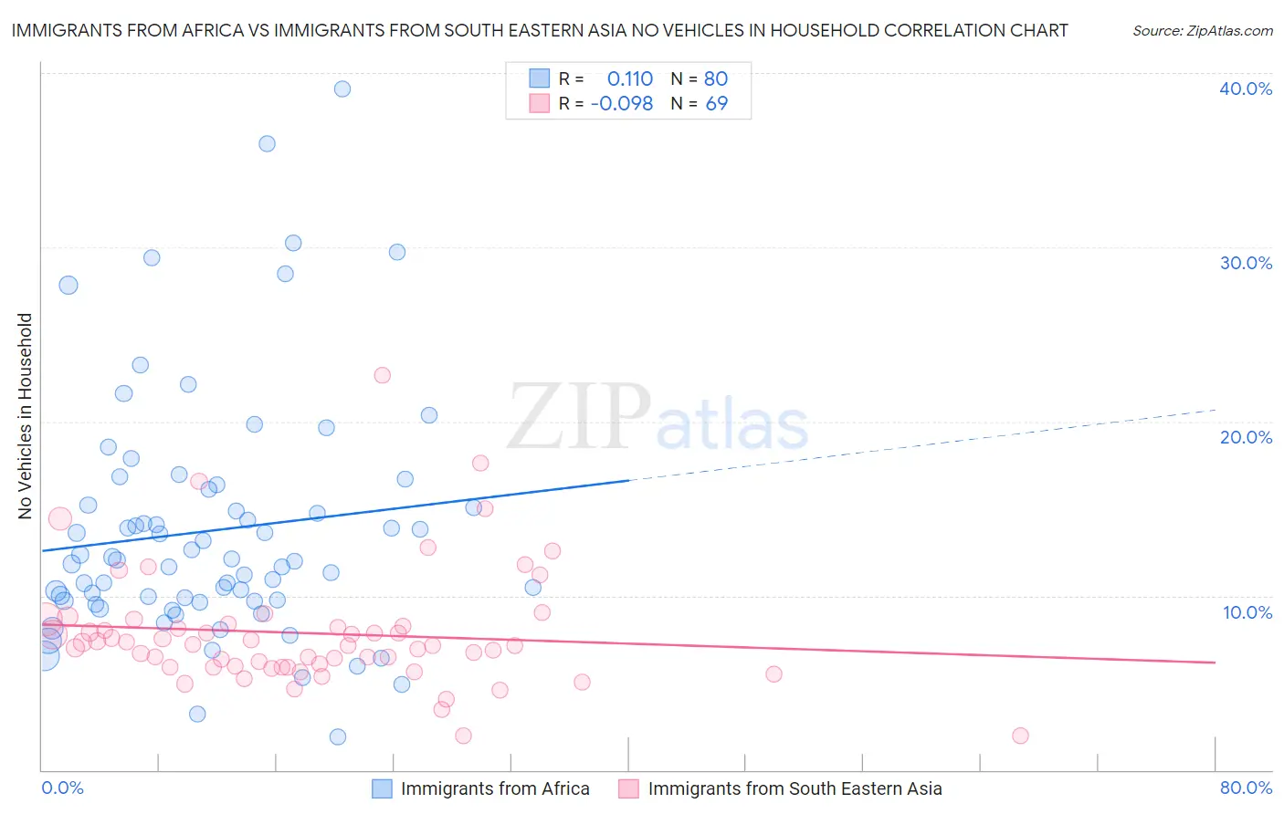 Immigrants from Africa vs Immigrants from South Eastern Asia No Vehicles in Household