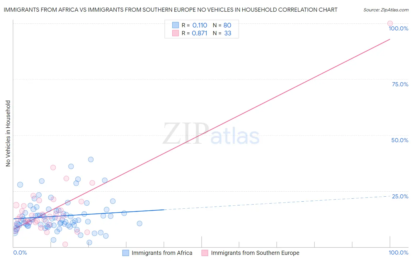 Immigrants from Africa vs Immigrants from Southern Europe No Vehicles in Household