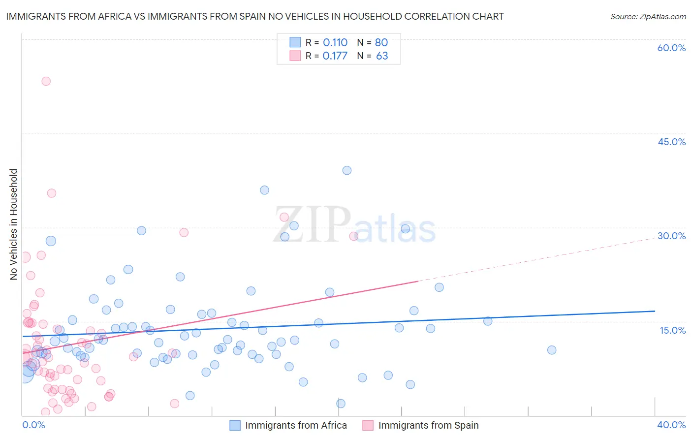 Immigrants from Africa vs Immigrants from Spain No Vehicles in Household