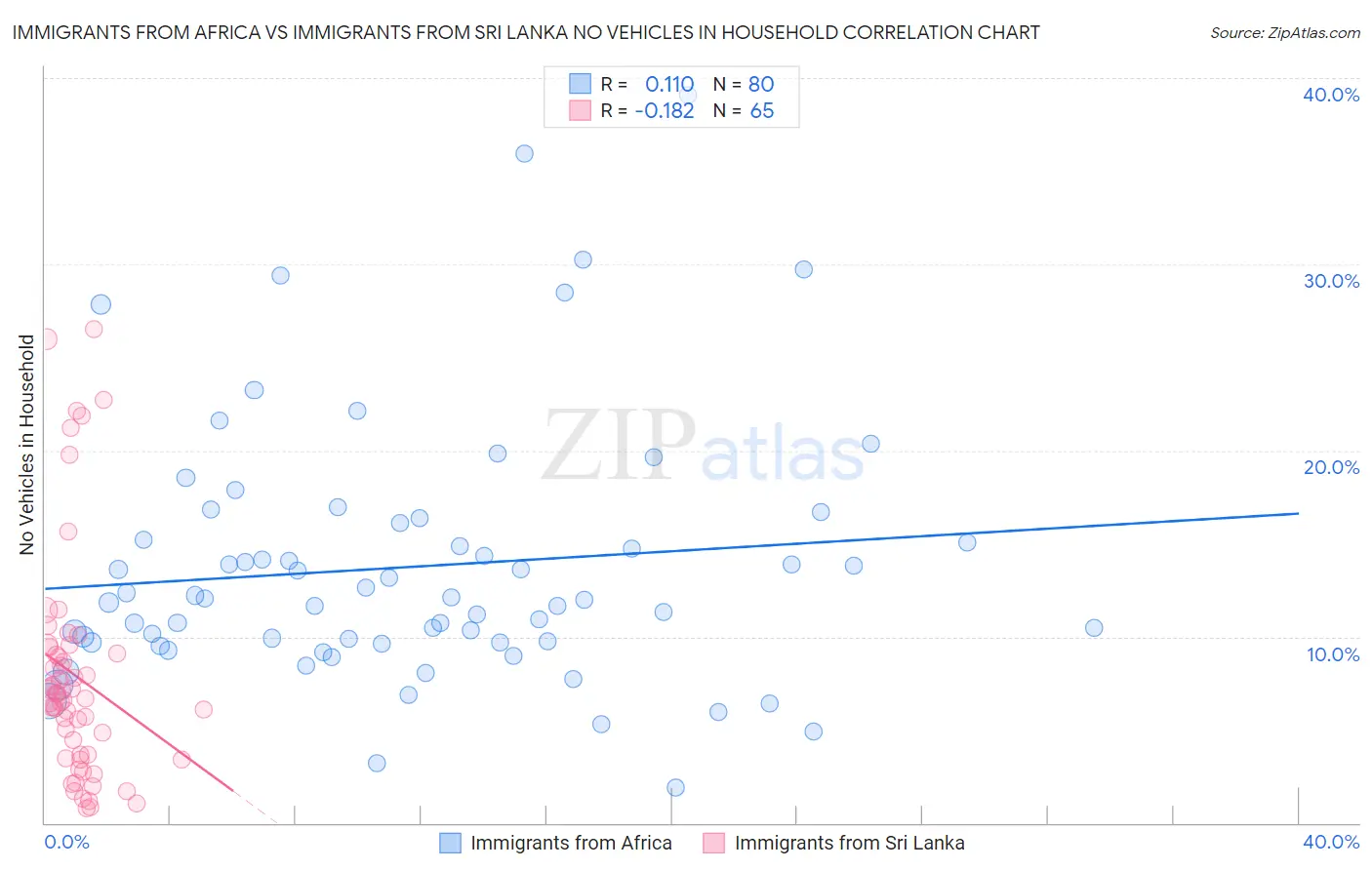 Immigrants from Africa vs Immigrants from Sri Lanka No Vehicles in Household
