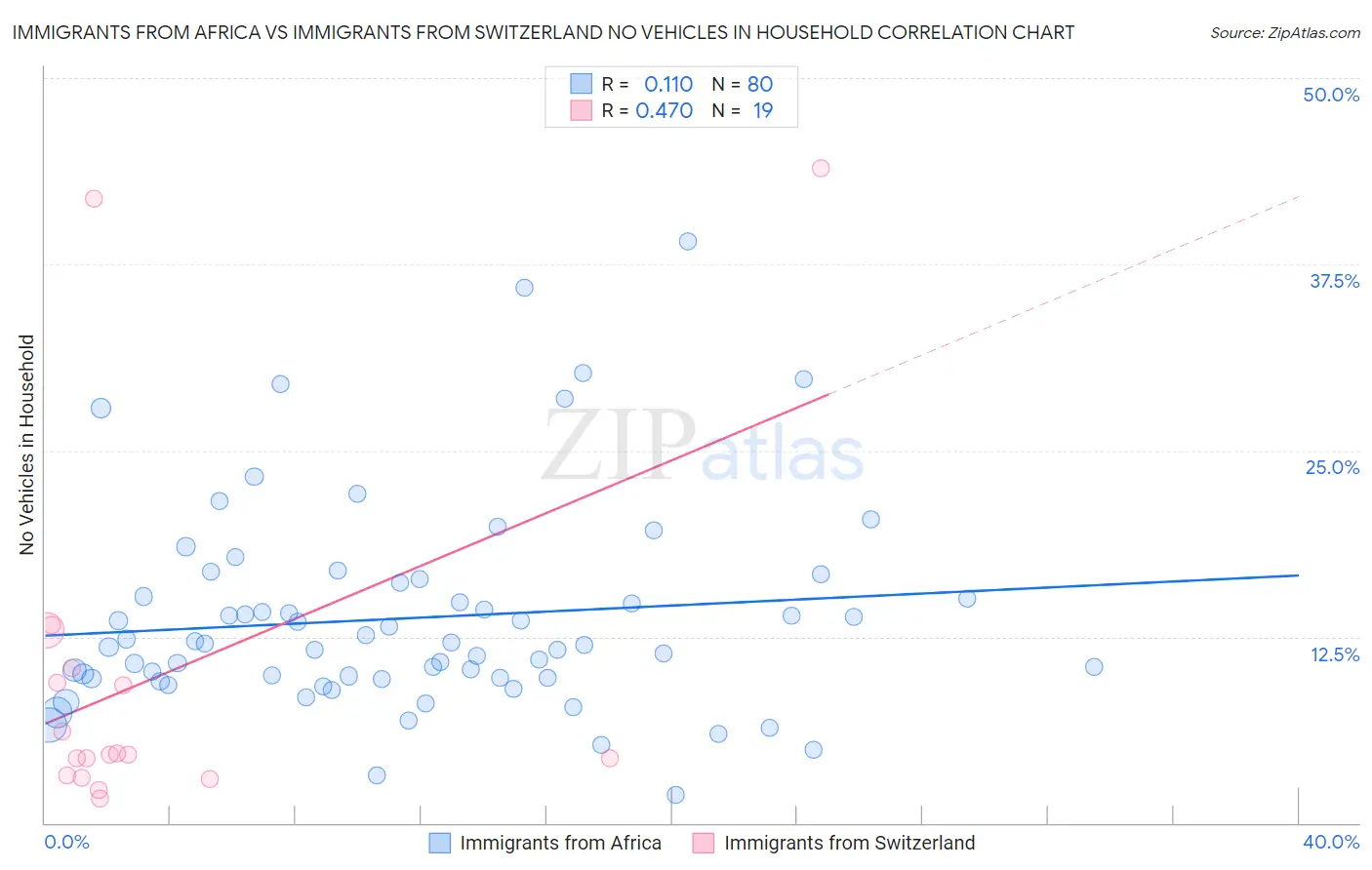 Immigrants from Africa vs Immigrants from Switzerland No Vehicles in Household