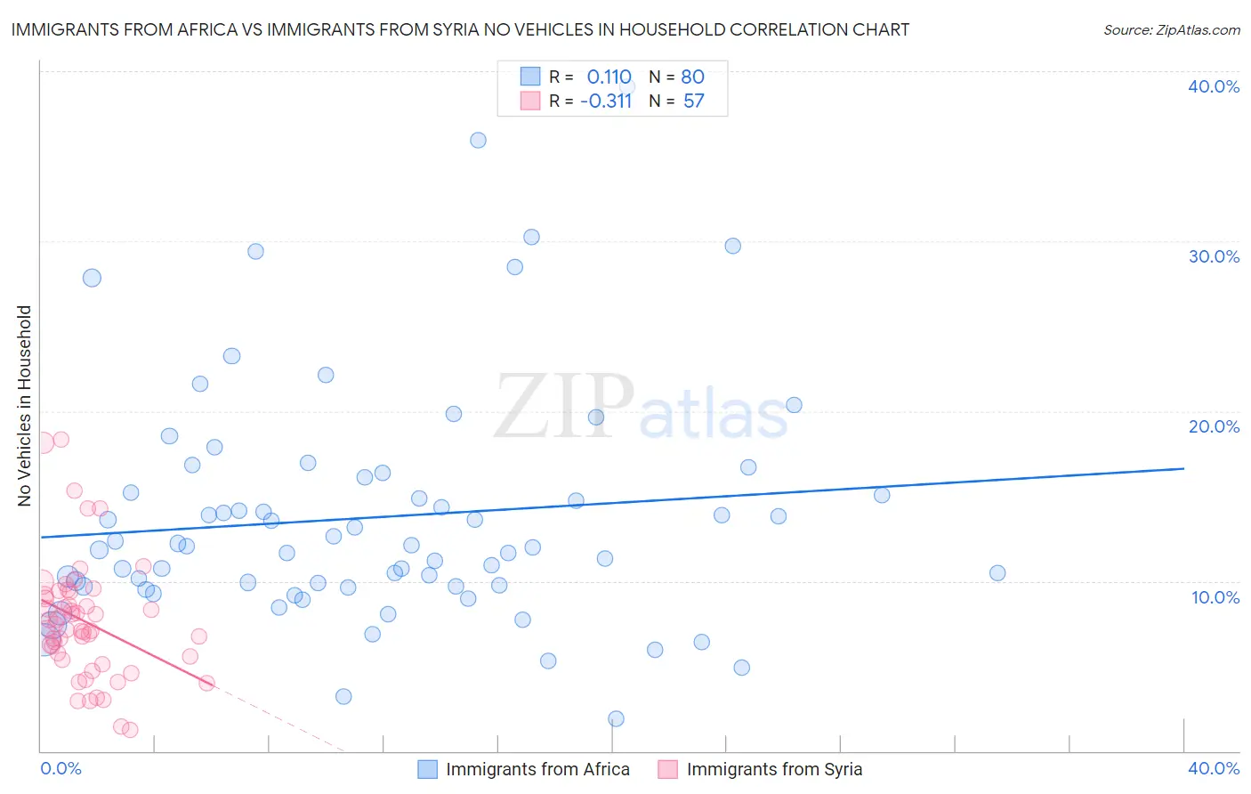 Immigrants from Africa vs Immigrants from Syria No Vehicles in Household