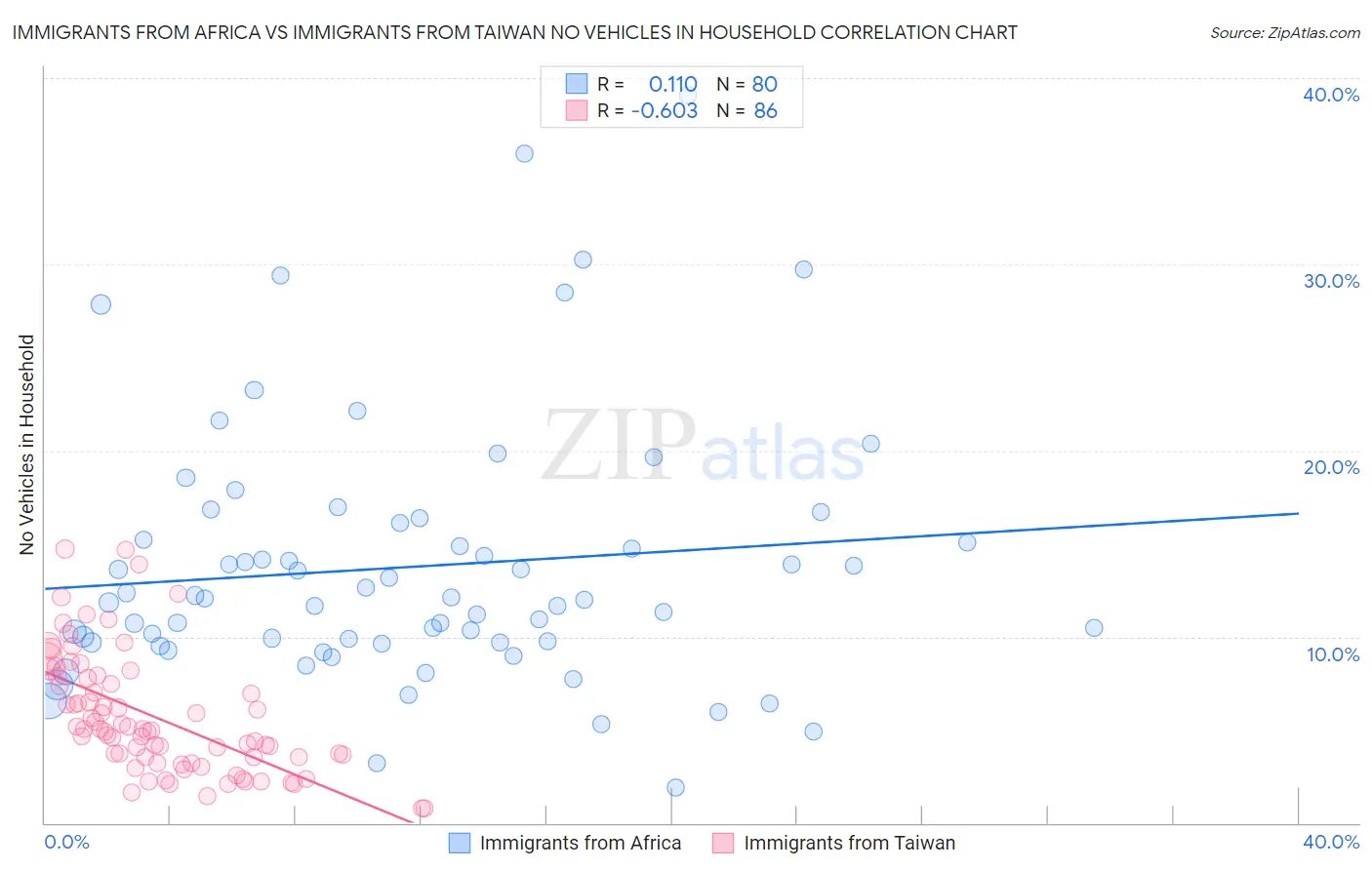 Immigrants from Africa vs Immigrants from Taiwan No Vehicles in Household
