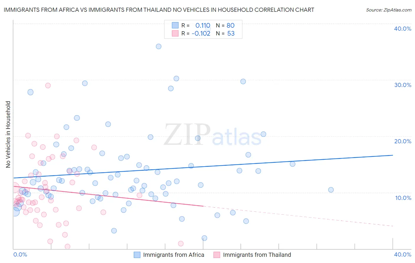 Immigrants from Africa vs Immigrants from Thailand No Vehicles in Household