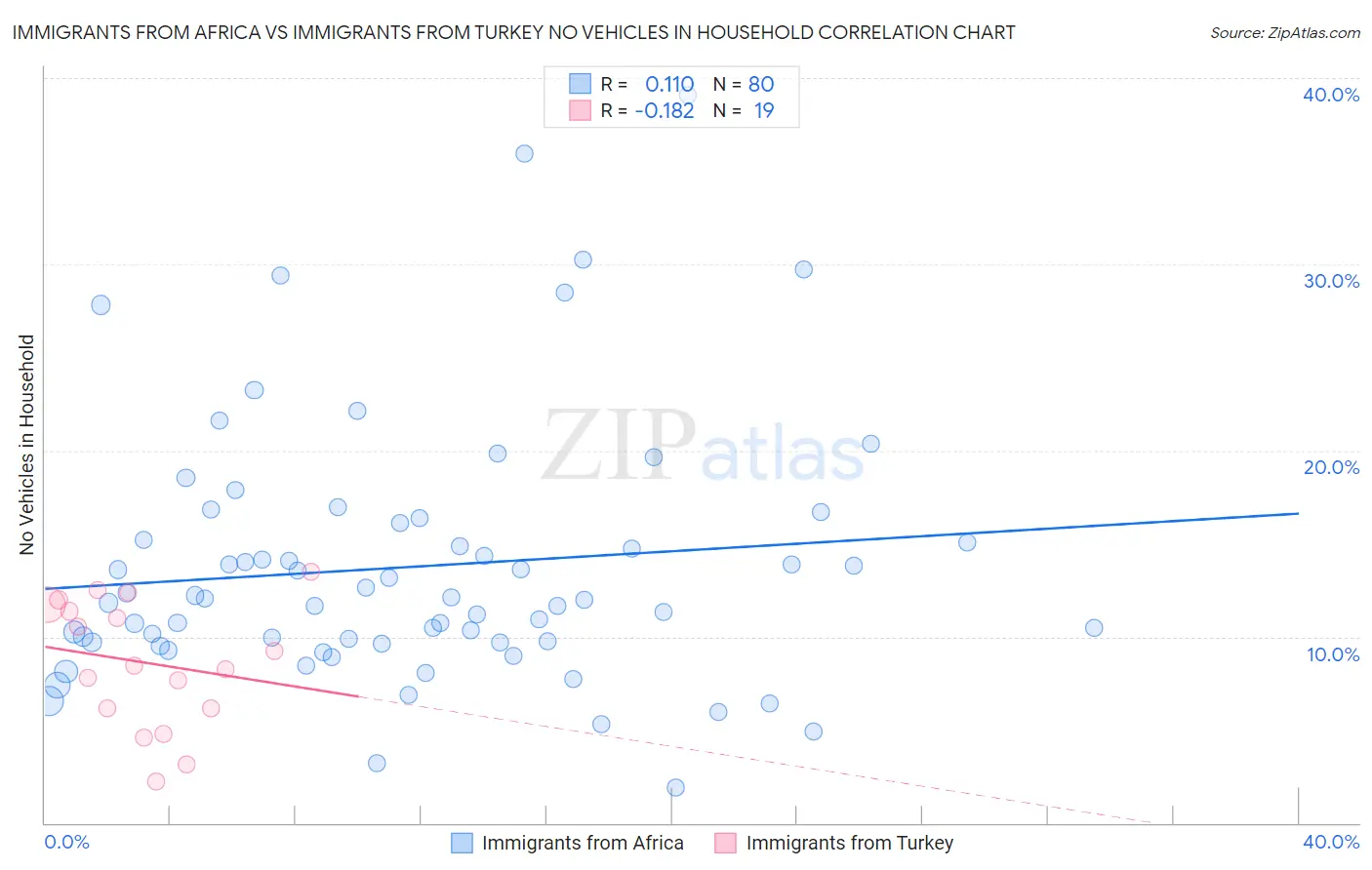 Immigrants from Africa vs Immigrants from Turkey No Vehicles in Household