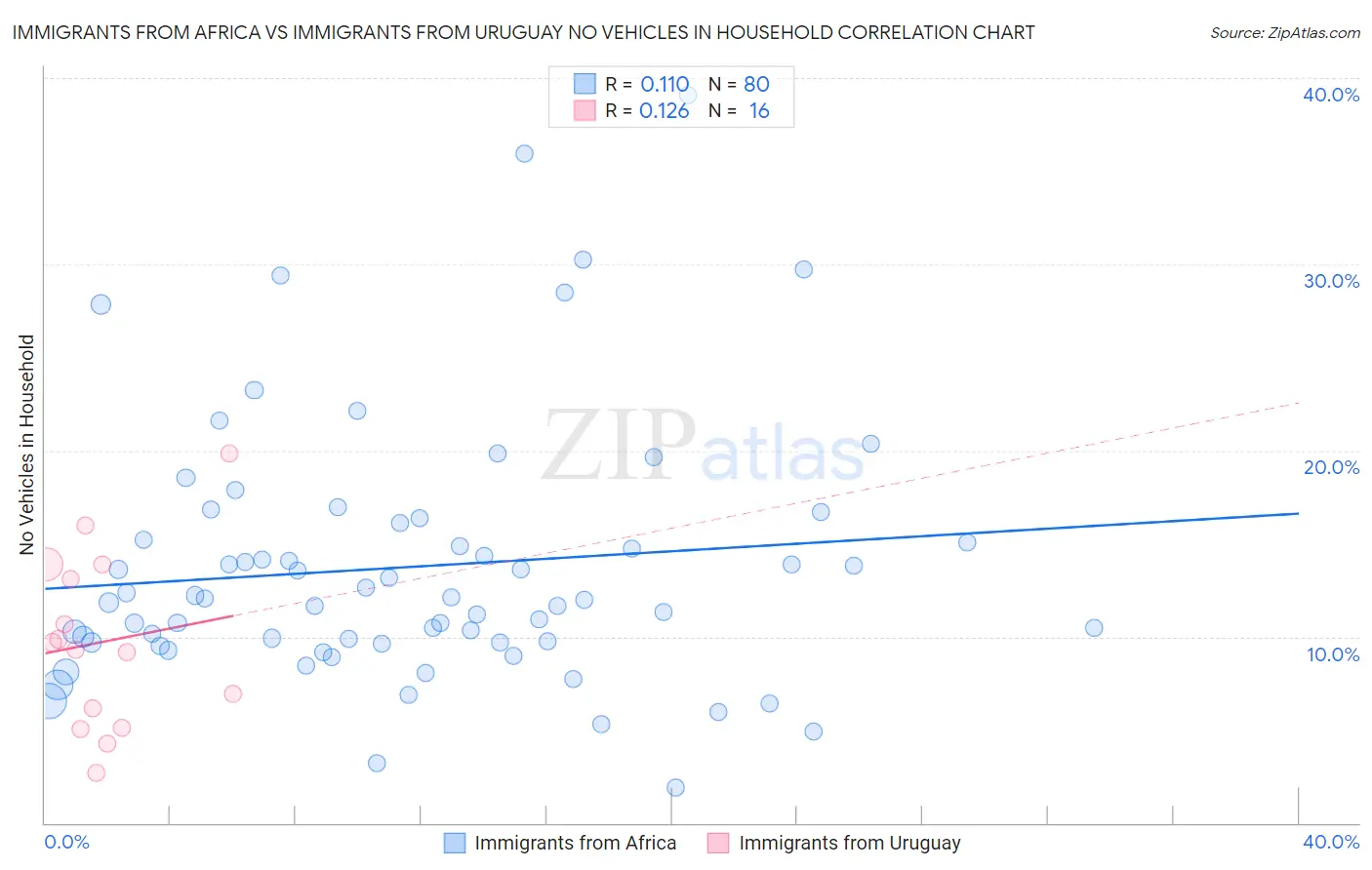 Immigrants from Africa vs Immigrants from Uruguay No Vehicles in Household