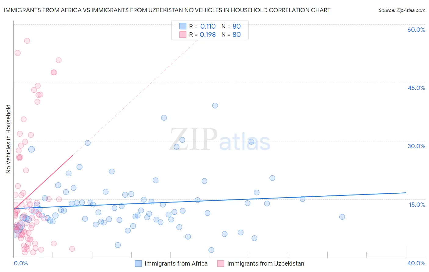 Immigrants from Africa vs Immigrants from Uzbekistan No Vehicles in Household