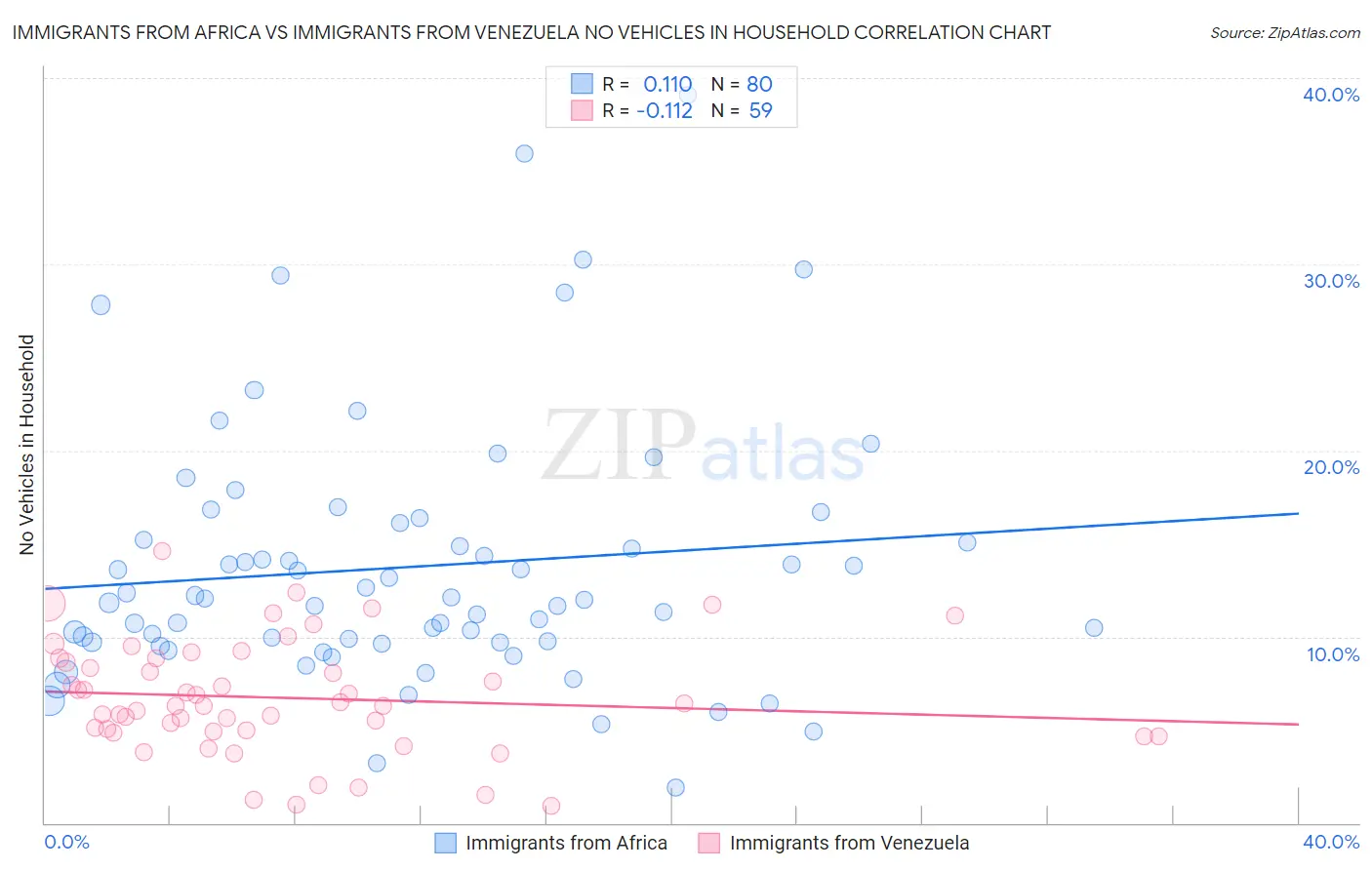 Immigrants from Africa vs Immigrants from Venezuela No Vehicles in Household