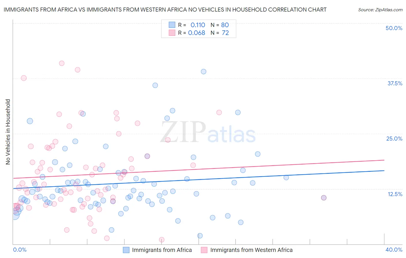 Immigrants from Africa vs Immigrants from Western Africa No Vehicles in Household