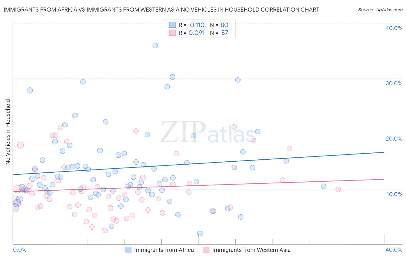 Immigrants from Africa vs Immigrants from Western Asia No Vehicles in Household
