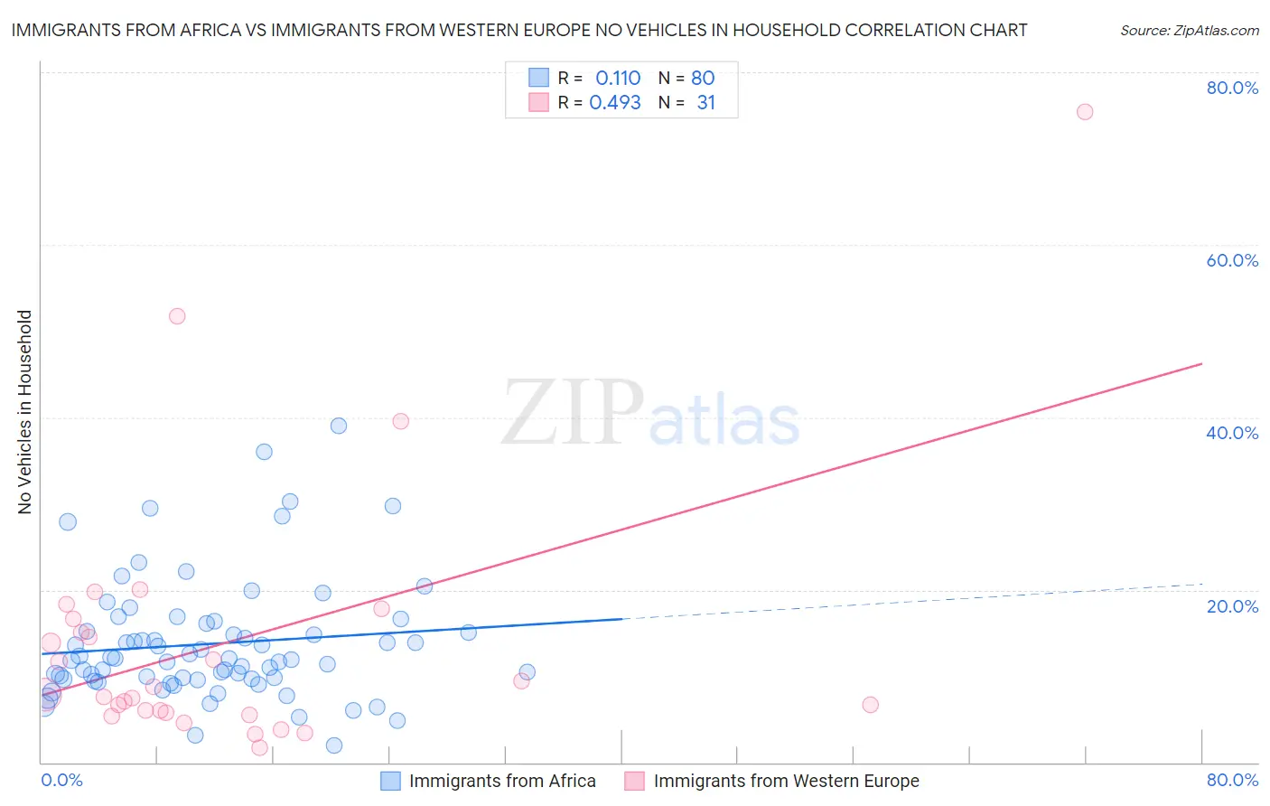 Immigrants from Africa vs Immigrants from Western Europe No Vehicles in Household