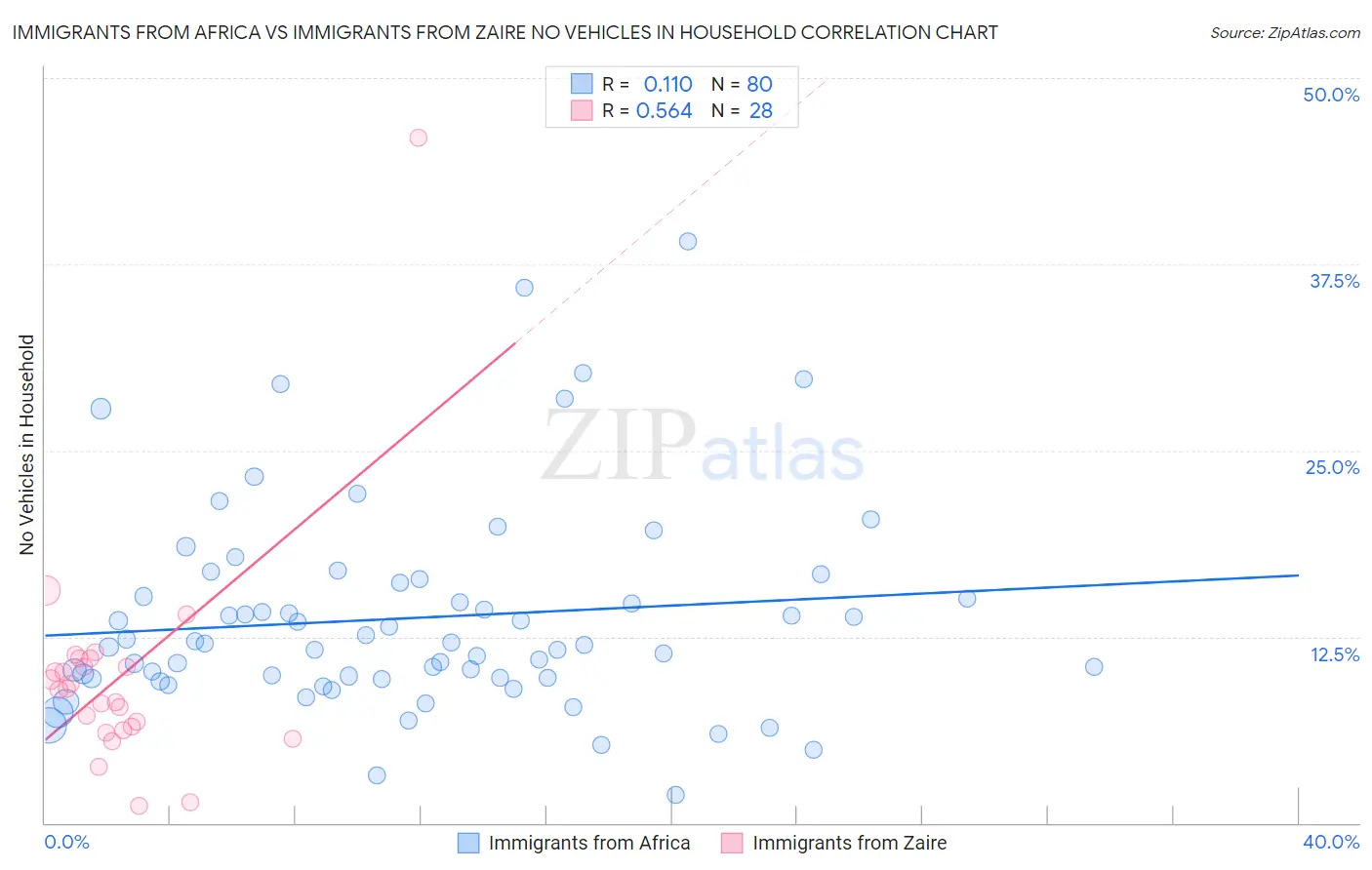 Immigrants from Africa vs Immigrants from Zaire No Vehicles in Household