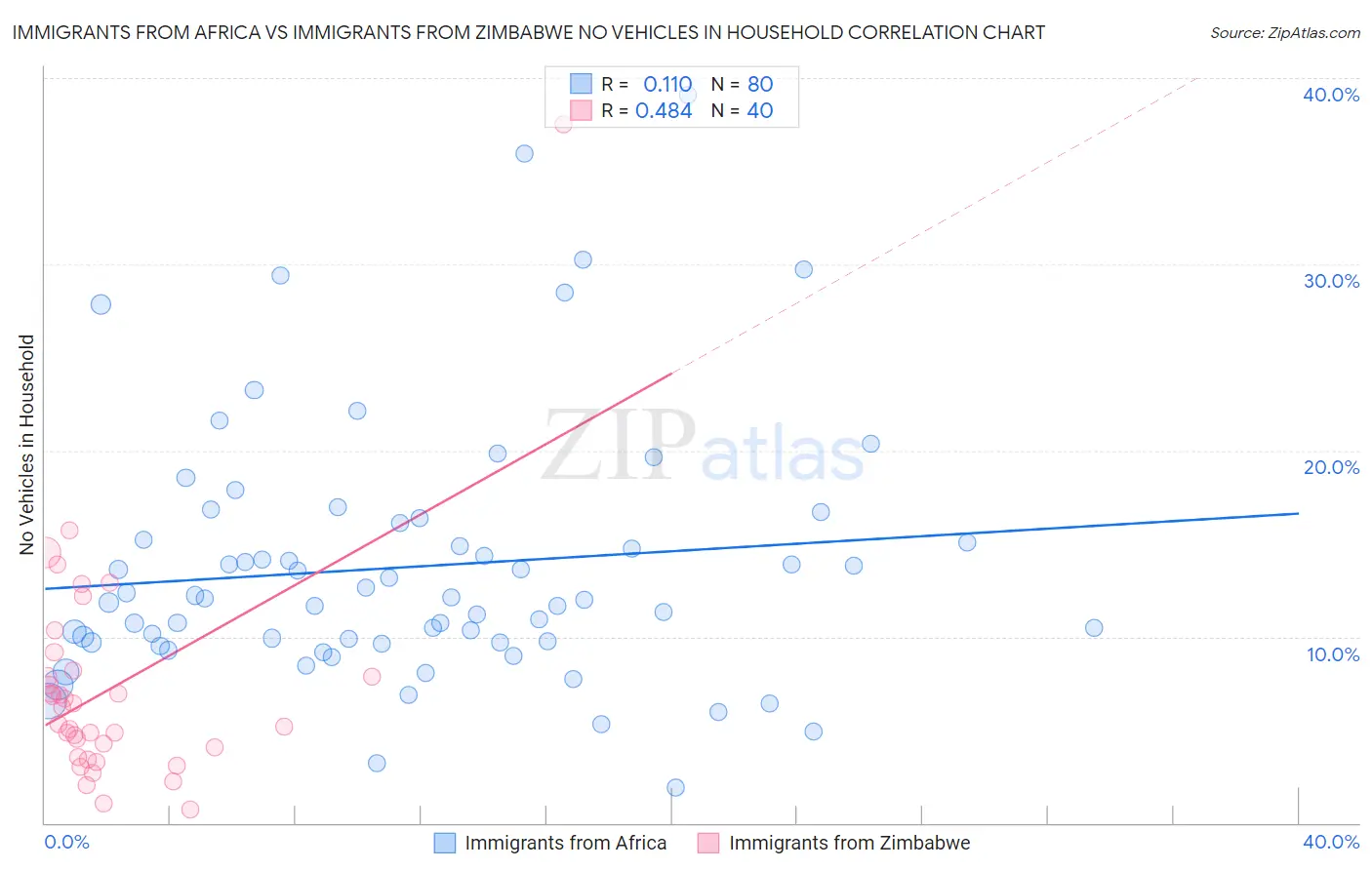 Immigrants from Africa vs Immigrants from Zimbabwe No Vehicles in Household