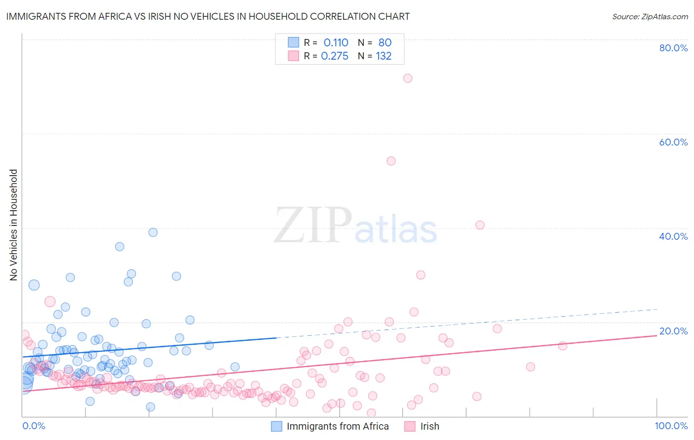 Immigrants from Africa vs Irish No Vehicles in Household