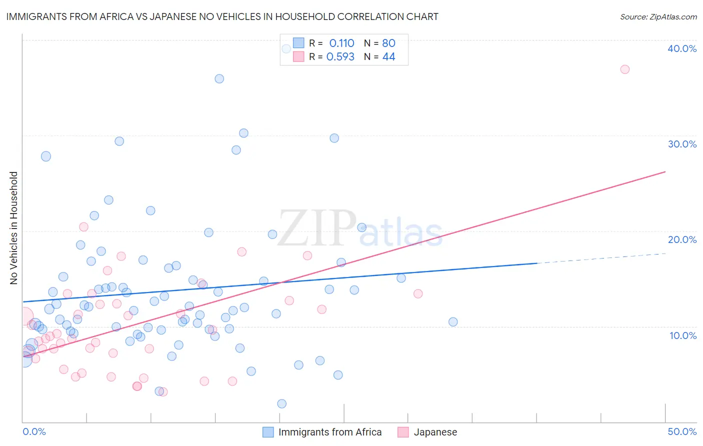 Immigrants from Africa vs Japanese No Vehicles in Household