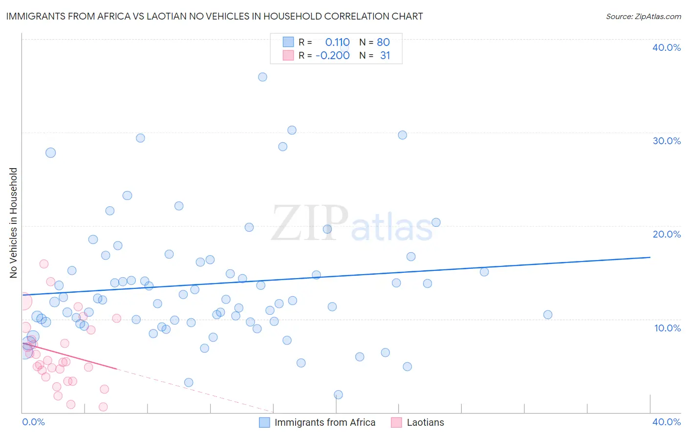 Immigrants from Africa vs Laotian No Vehicles in Household