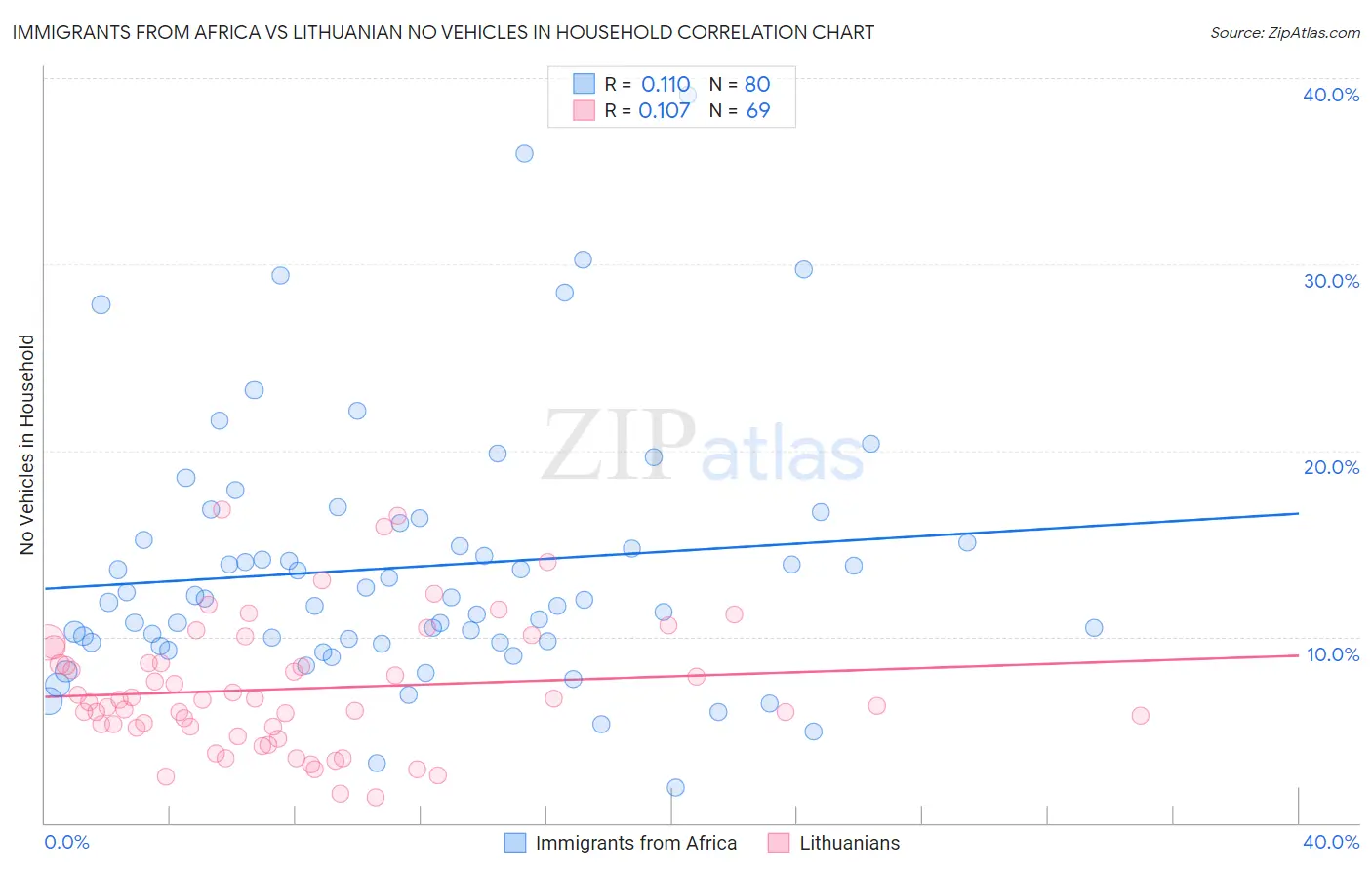 Immigrants from Africa vs Lithuanian No Vehicles in Household