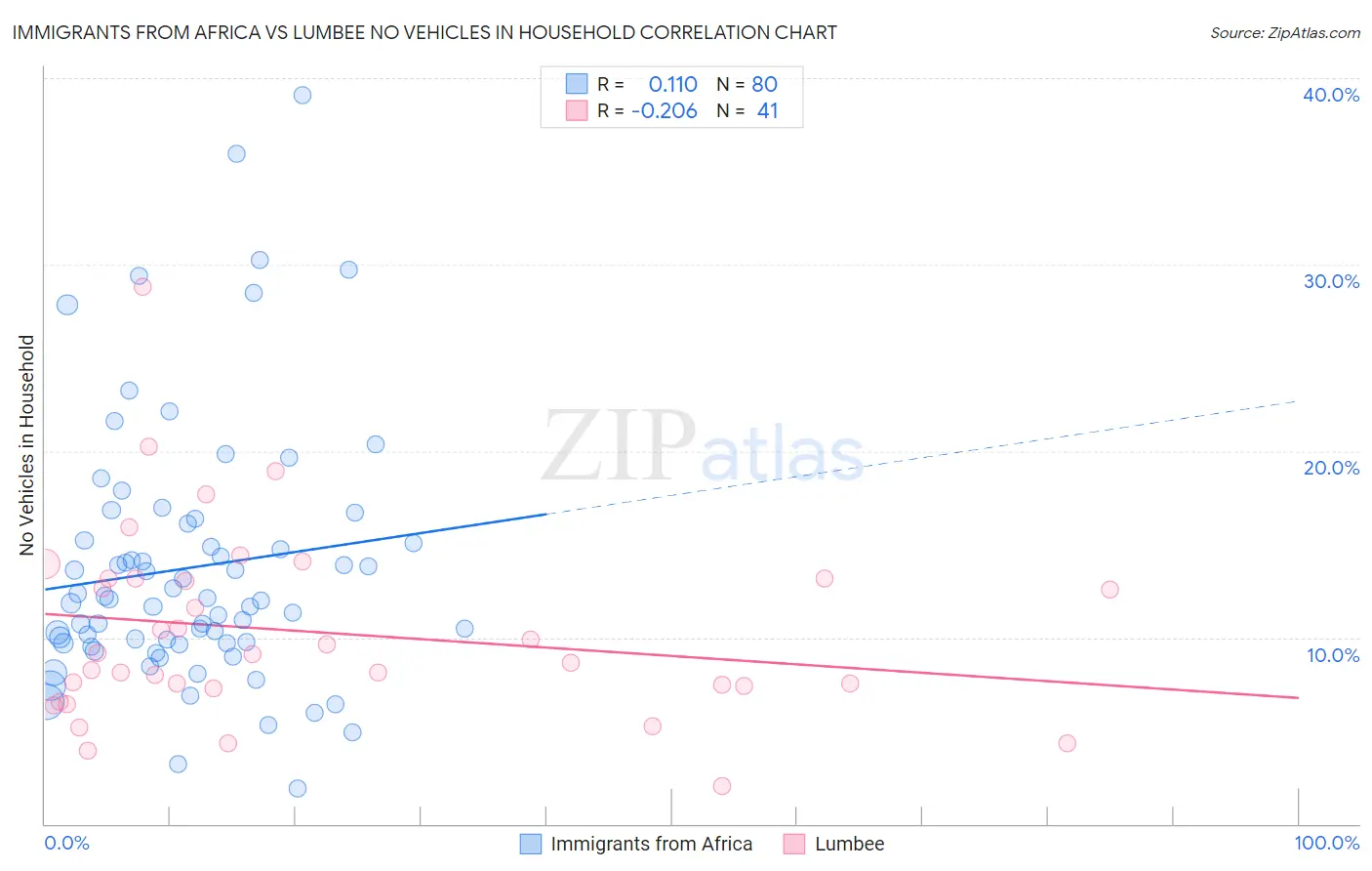 Immigrants from Africa vs Lumbee No Vehicles in Household