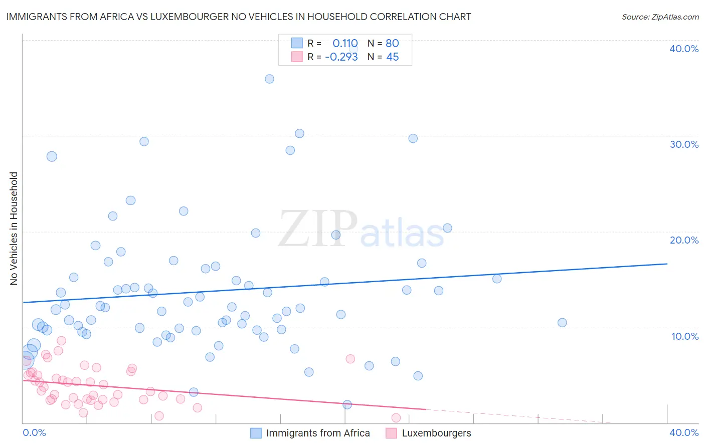 Immigrants from Africa vs Luxembourger No Vehicles in Household