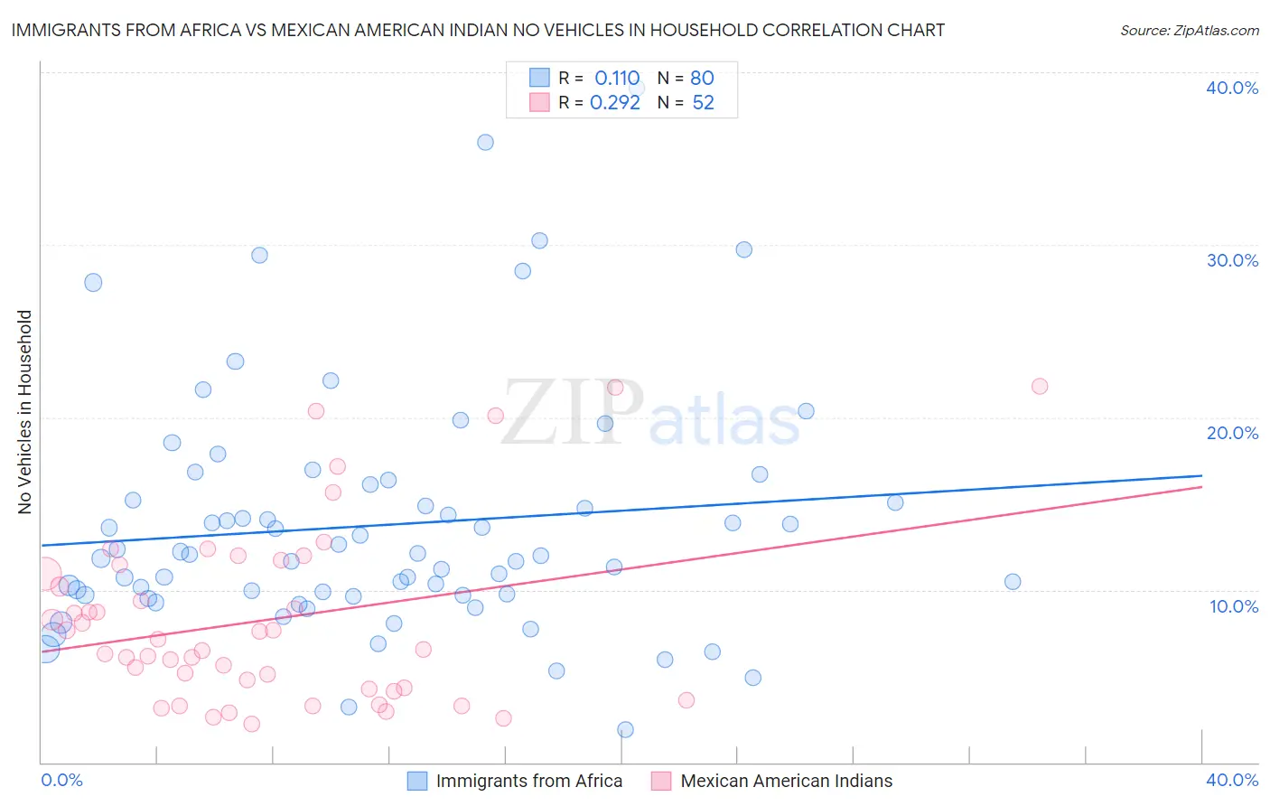 Immigrants from Africa vs Mexican American Indian No Vehicles in Household