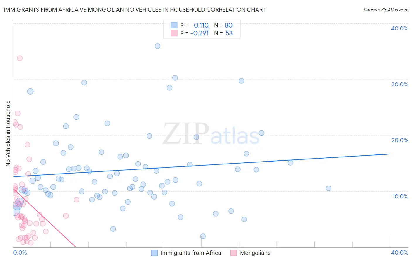 Immigrants from Africa vs Mongolian No Vehicles in Household