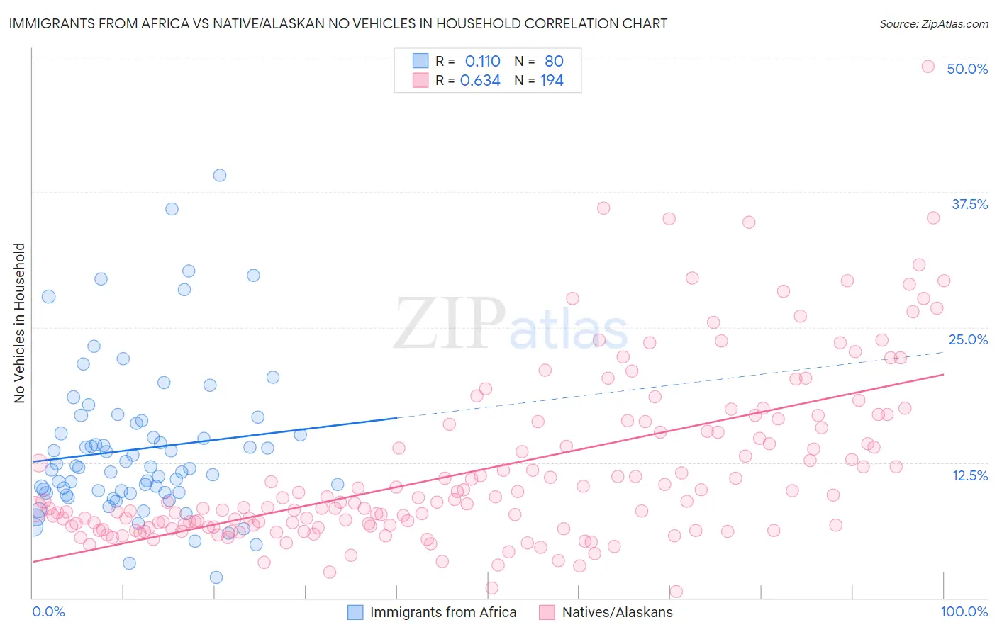 Immigrants from Africa vs Native/Alaskan No Vehicles in Household