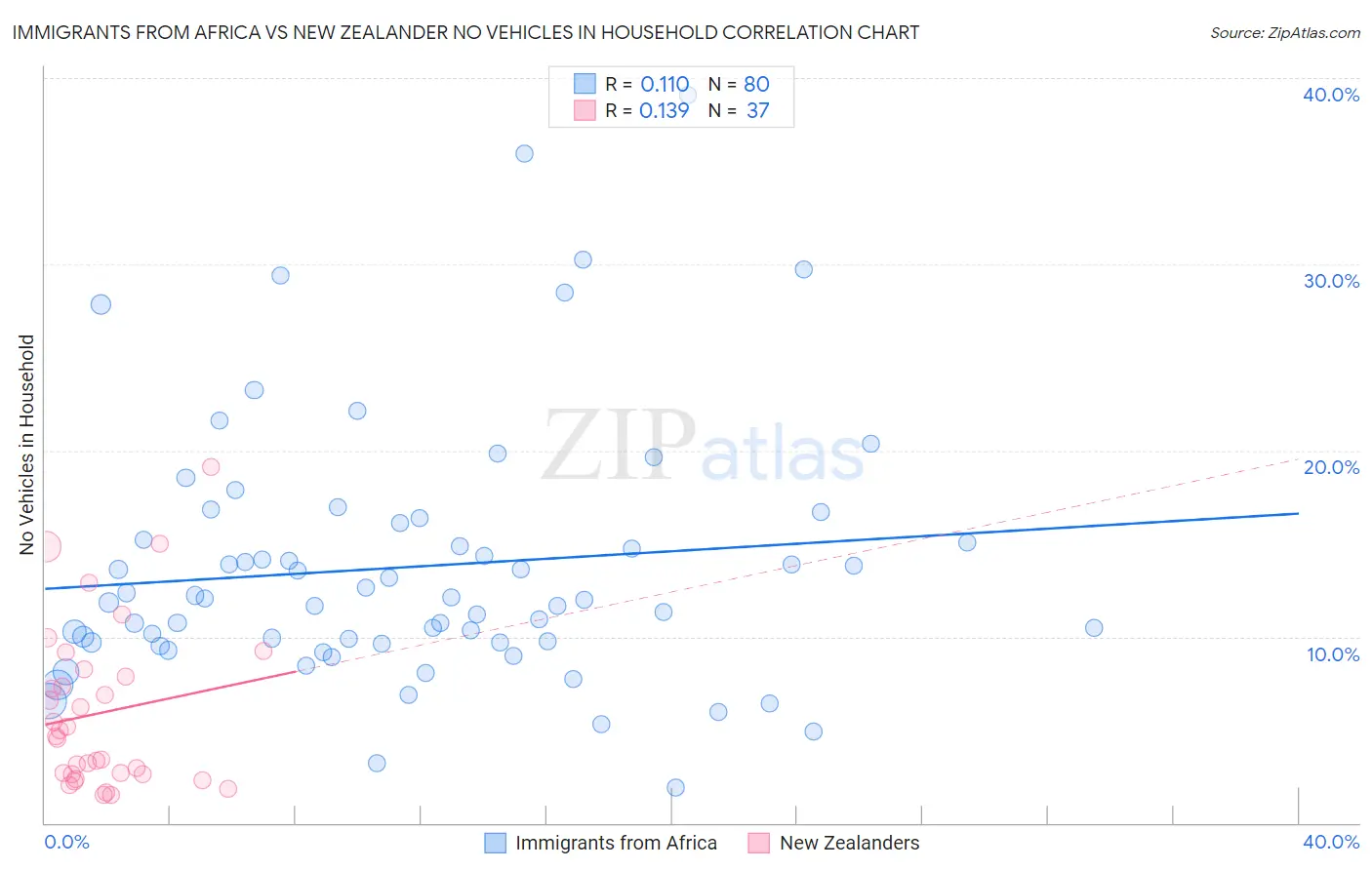 Immigrants from Africa vs New Zealander No Vehicles in Household