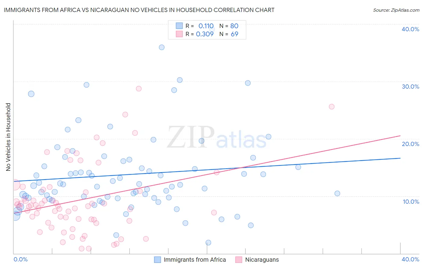 Immigrants from Africa vs Nicaraguan No Vehicles in Household