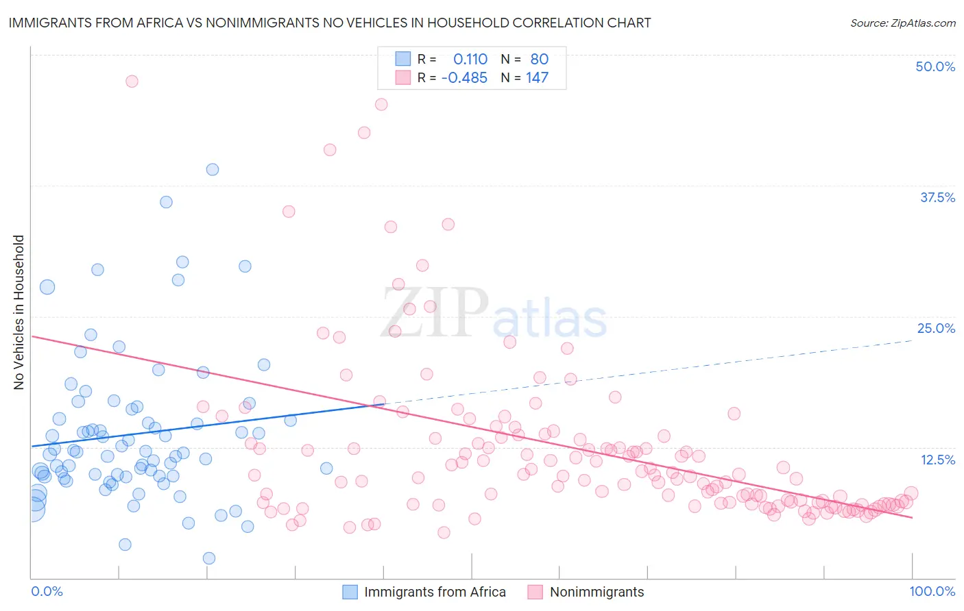 Immigrants from Africa vs Nonimmigrants No Vehicles in Household