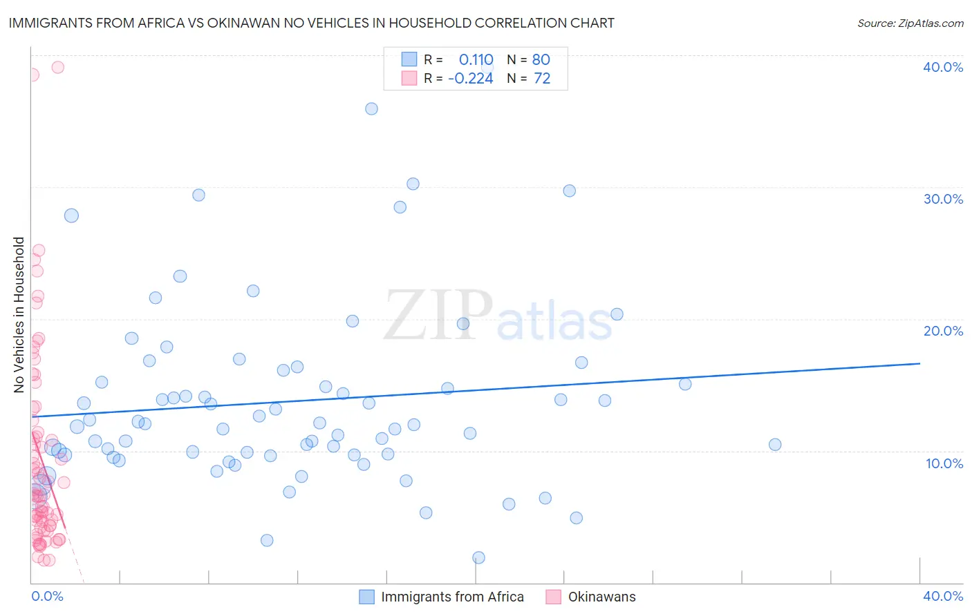 Immigrants from Africa vs Okinawan No Vehicles in Household