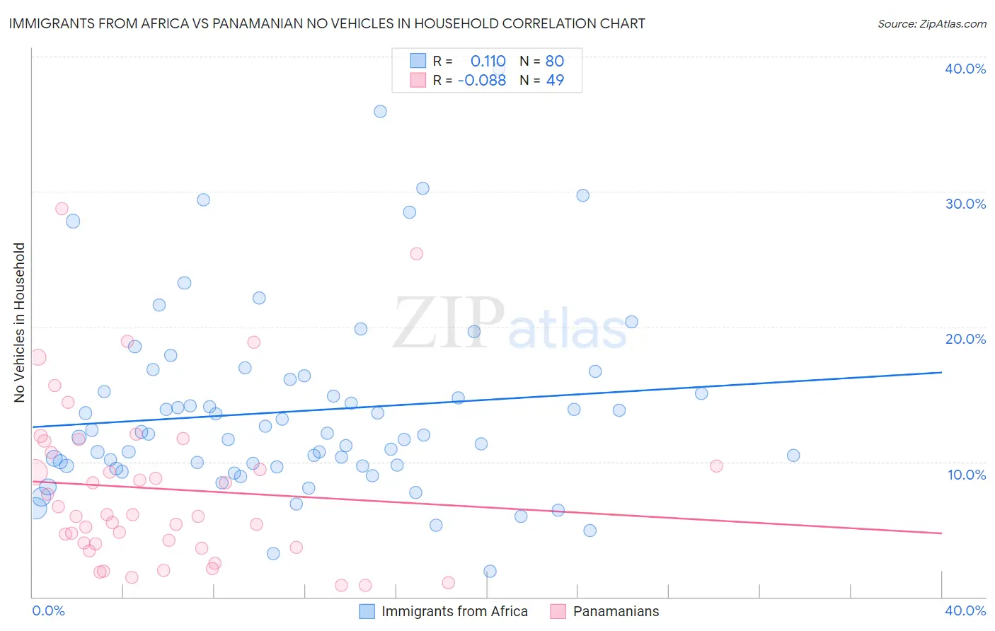 Immigrants from Africa vs Panamanian No Vehicles in Household