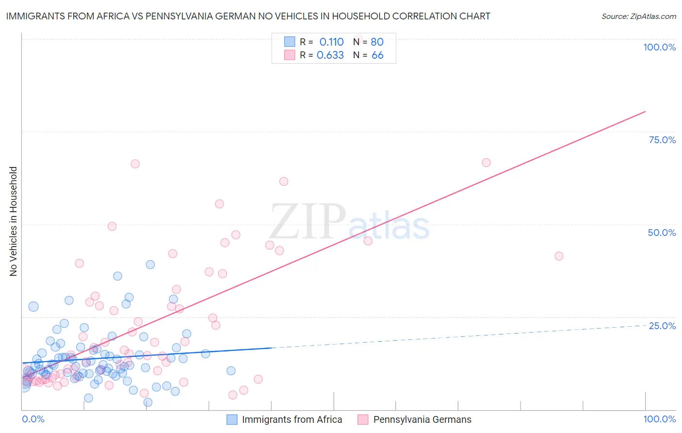 Immigrants from Africa vs Pennsylvania German No Vehicles in Household