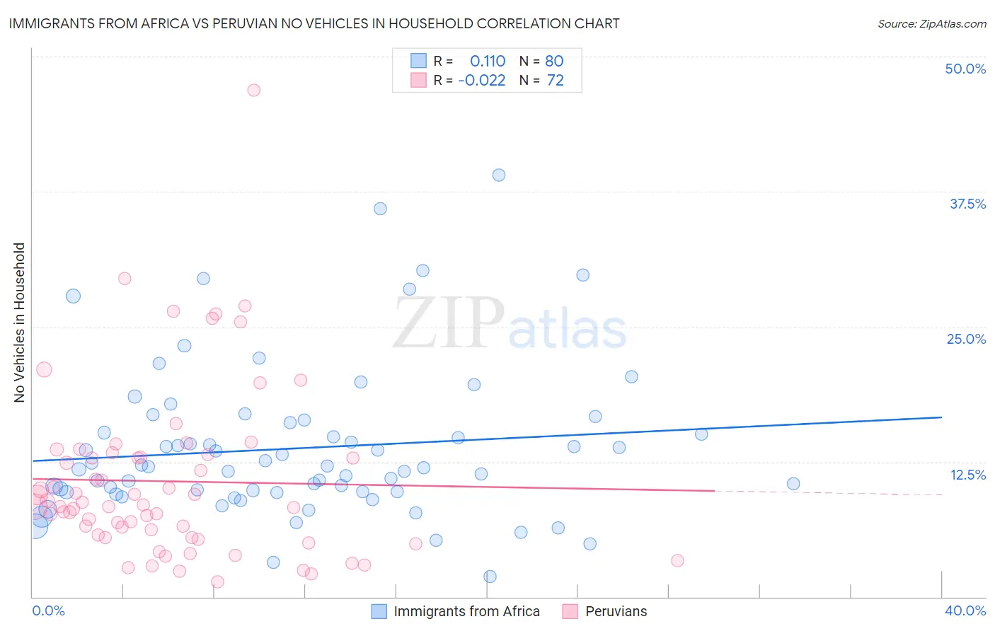 Immigrants from Africa vs Peruvian No Vehicles in Household