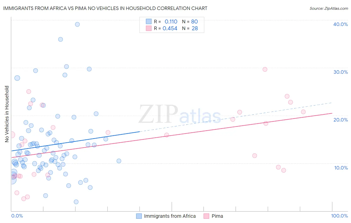 Immigrants from Africa vs Pima No Vehicles in Household
