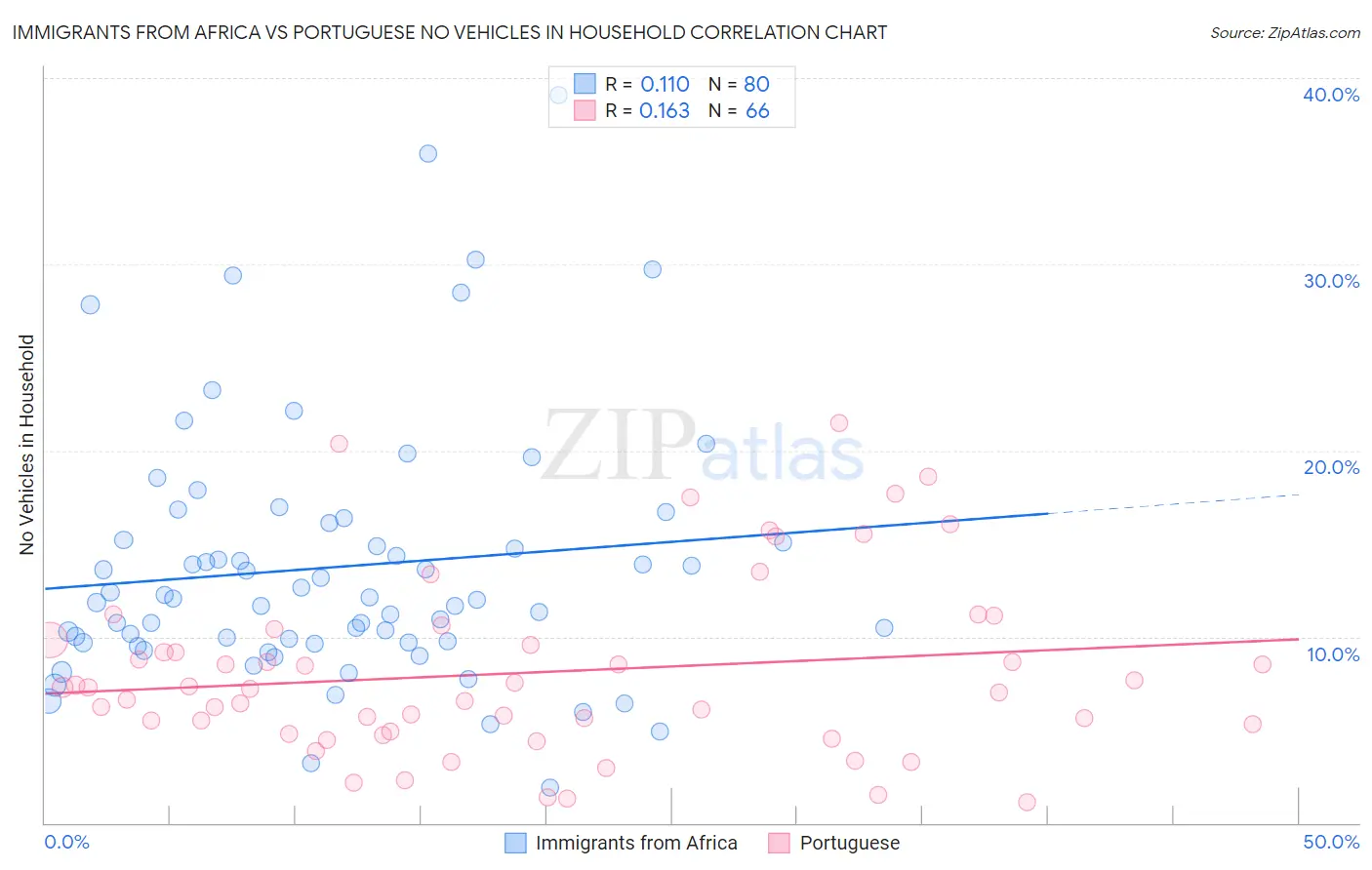 Immigrants from Africa vs Portuguese No Vehicles in Household