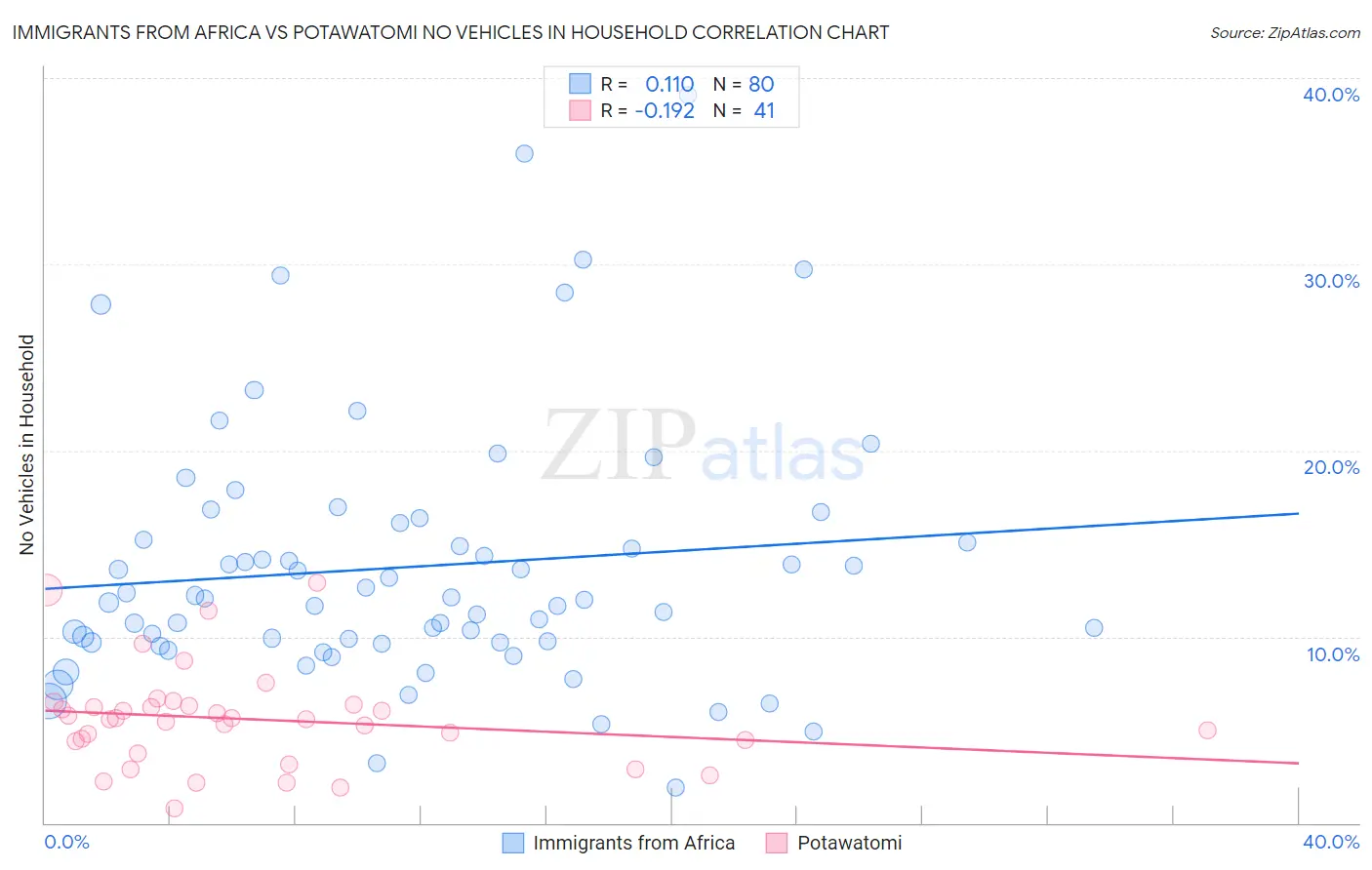 Immigrants from Africa vs Potawatomi No Vehicles in Household