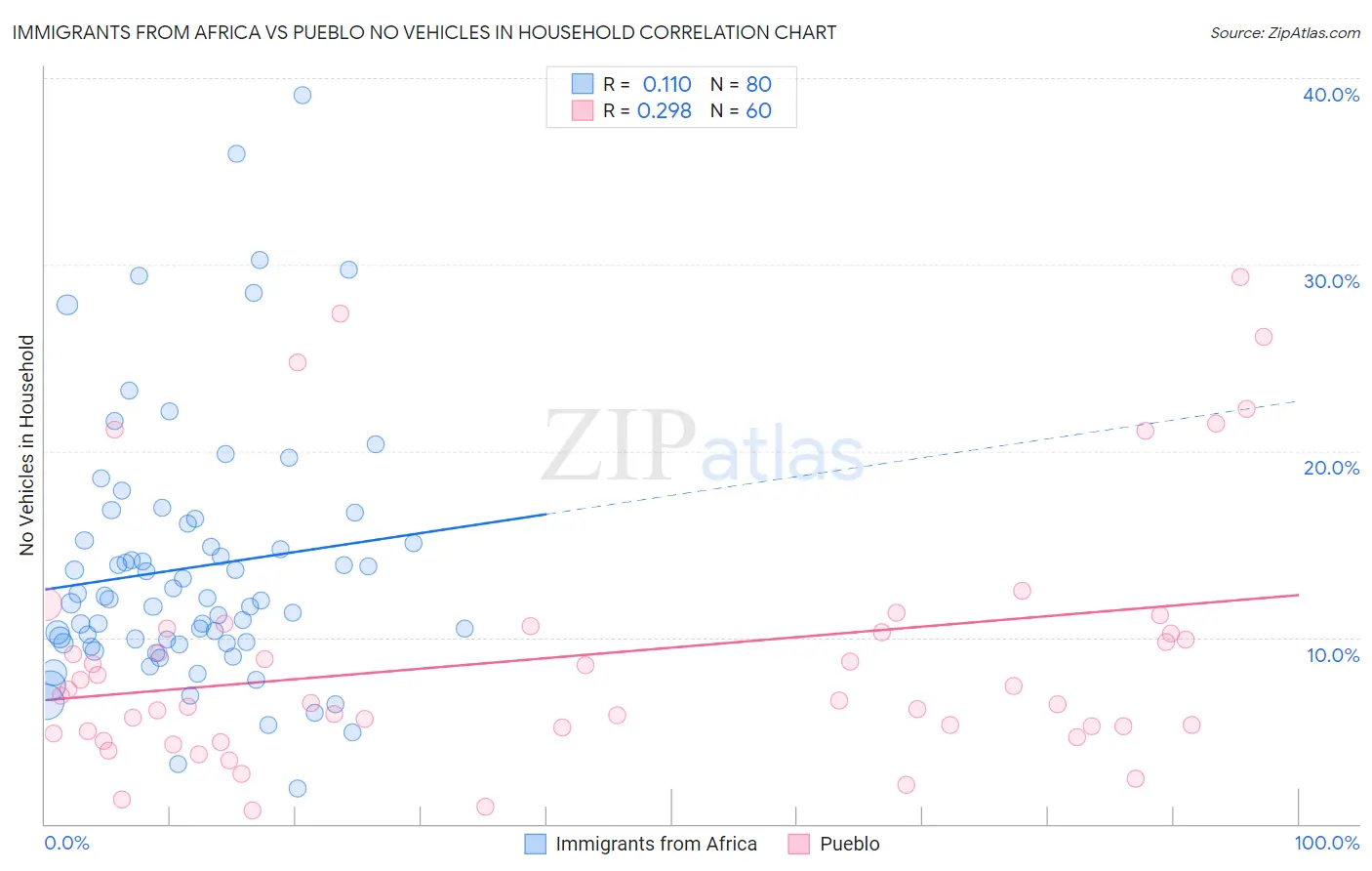 Immigrants from Africa vs Pueblo No Vehicles in Household