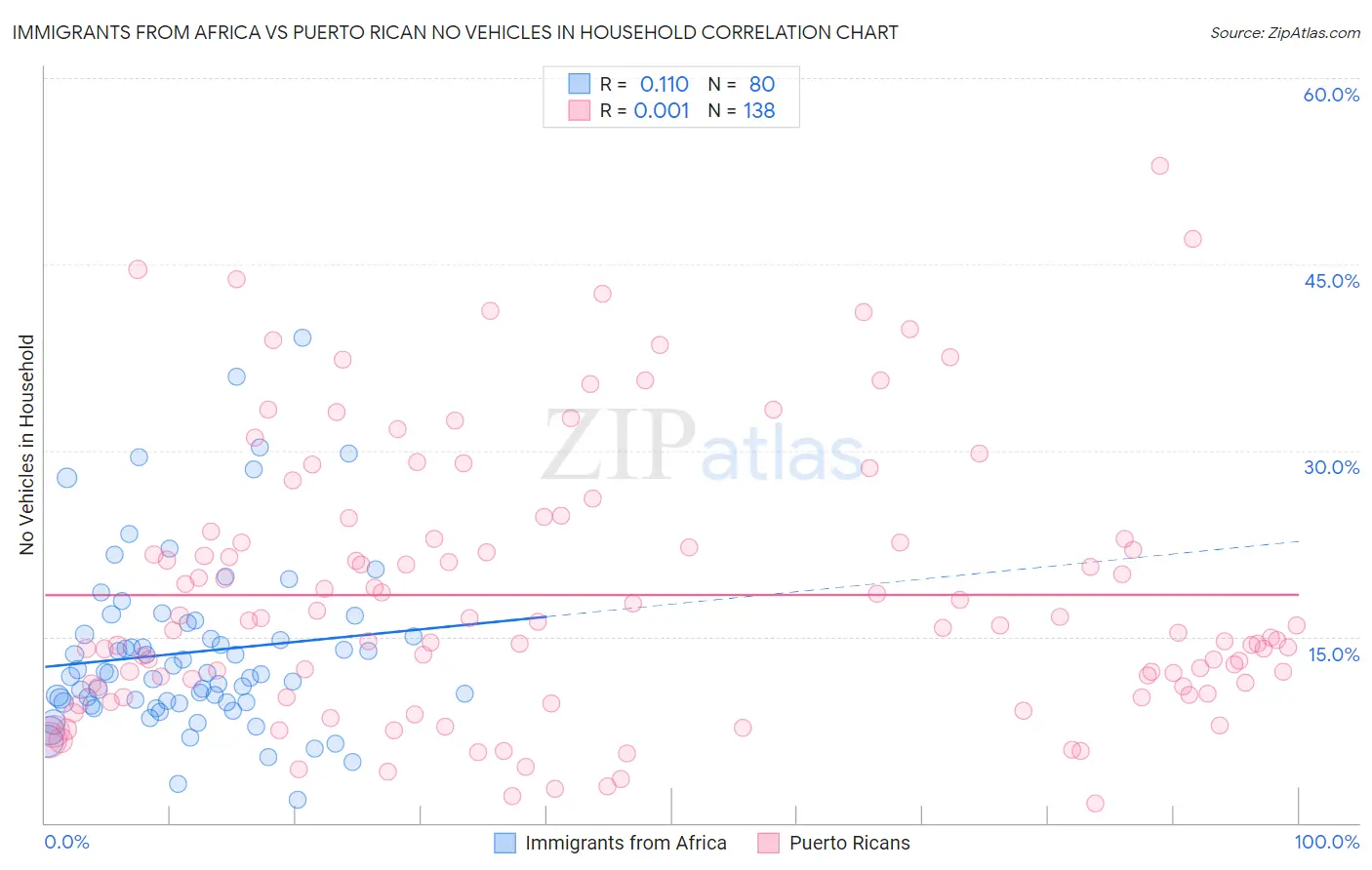 Immigrants from Africa vs Puerto Rican No Vehicles in Household