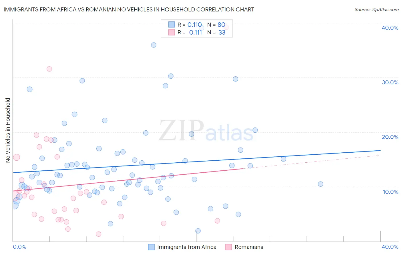 Immigrants from Africa vs Romanian No Vehicles in Household