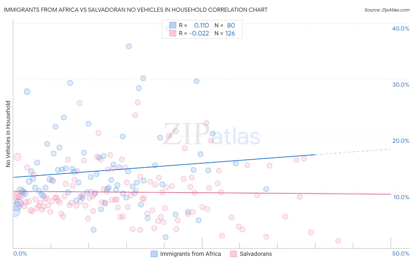 Immigrants from Africa vs Salvadoran No Vehicles in Household