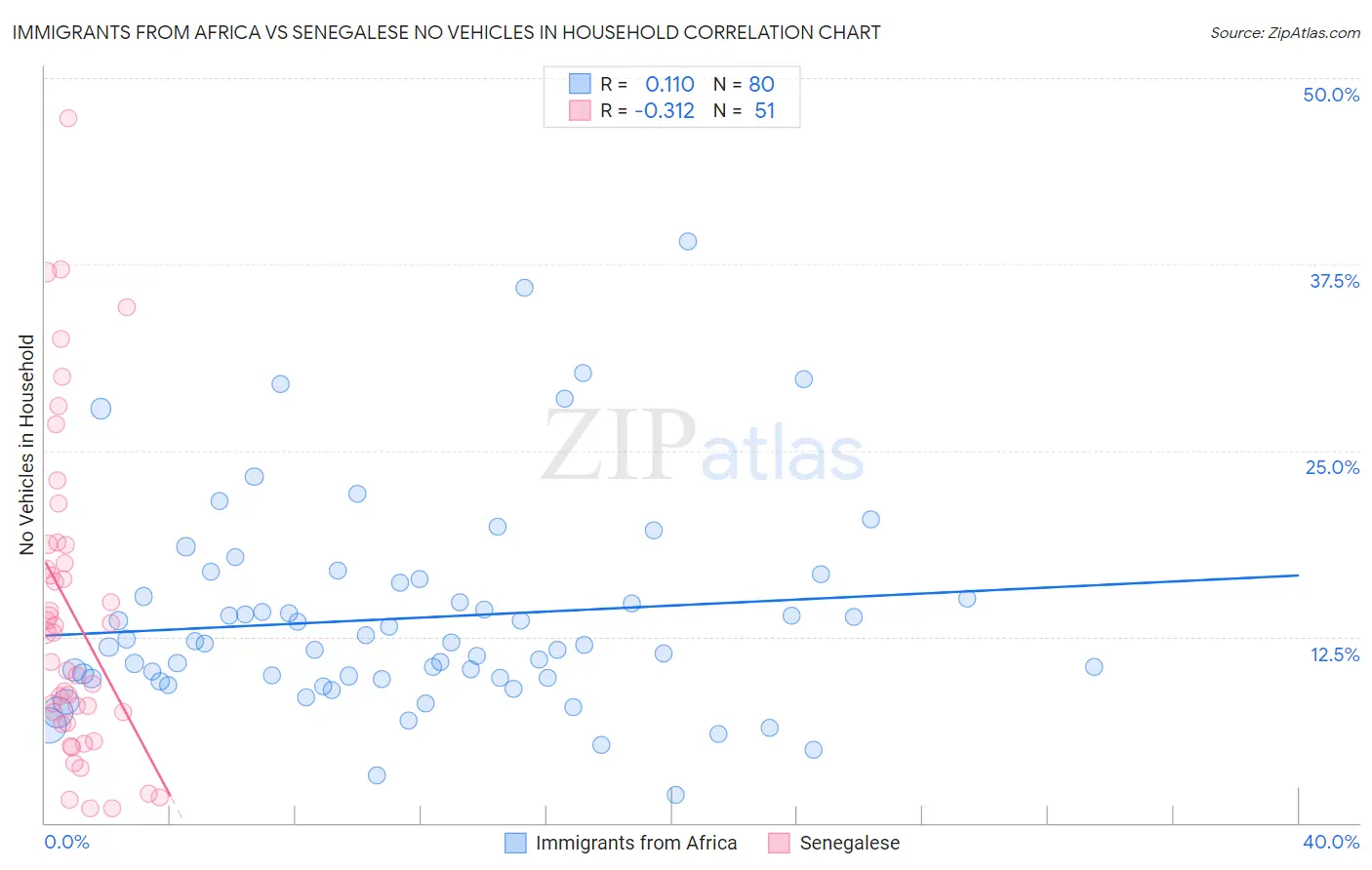 Immigrants from Africa vs Senegalese No Vehicles in Household