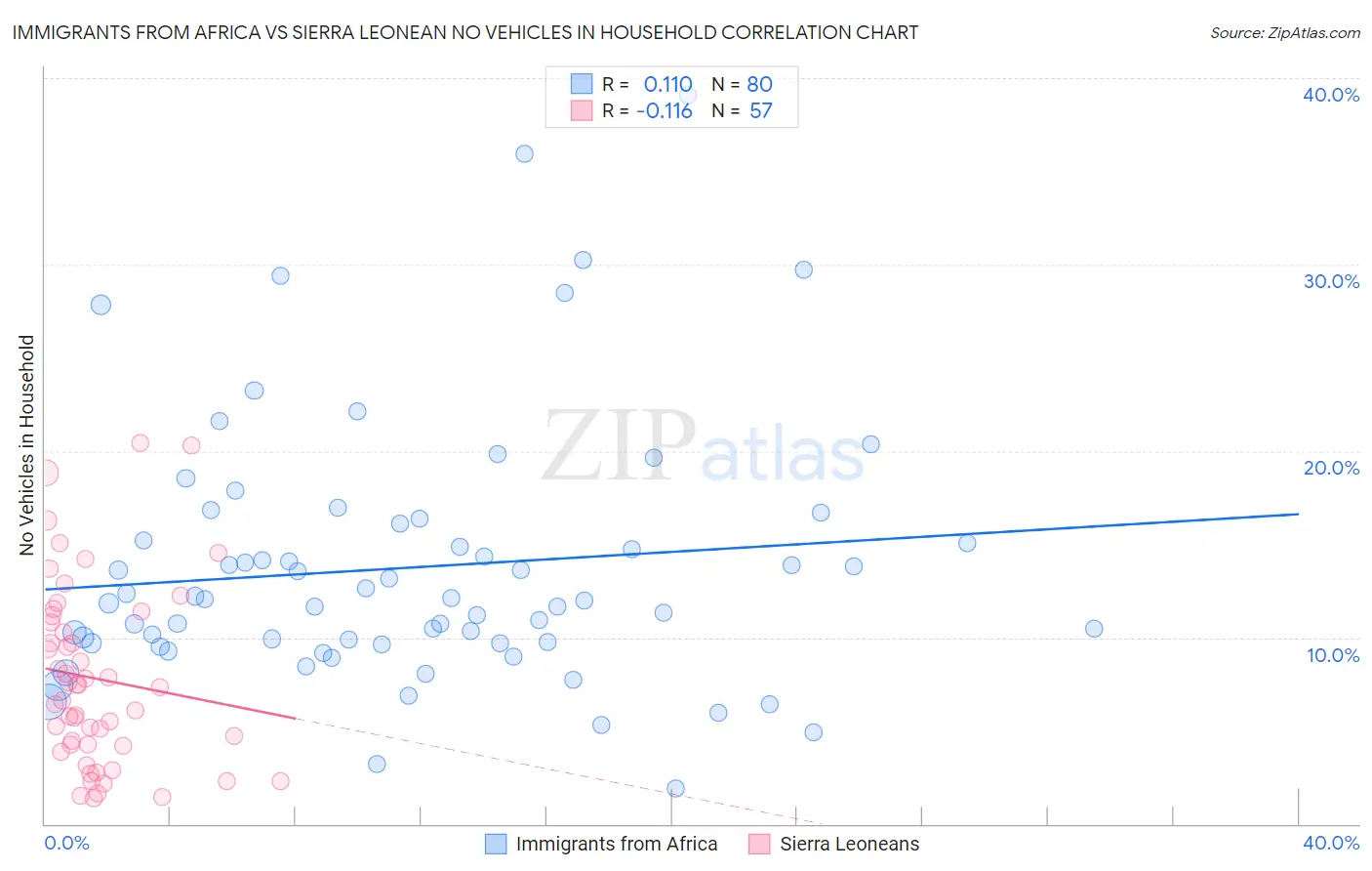 Immigrants from Africa vs Sierra Leonean No Vehicles in Household