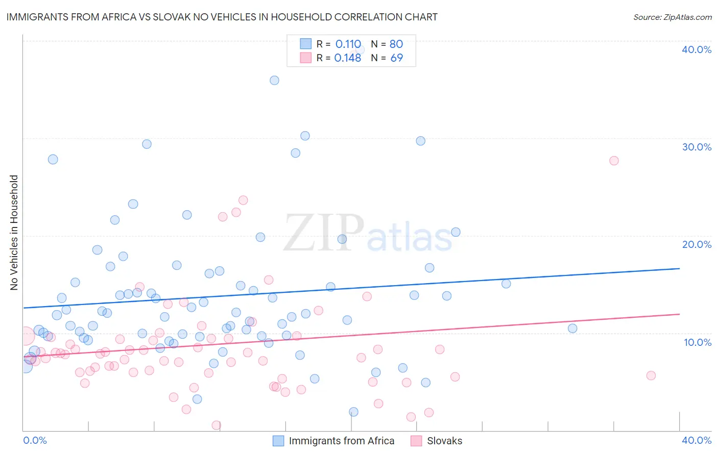 Immigrants from Africa vs Slovak No Vehicles in Household