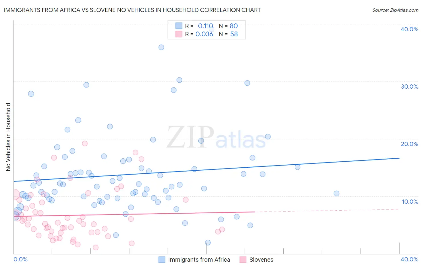 Immigrants from Africa vs Slovene No Vehicles in Household