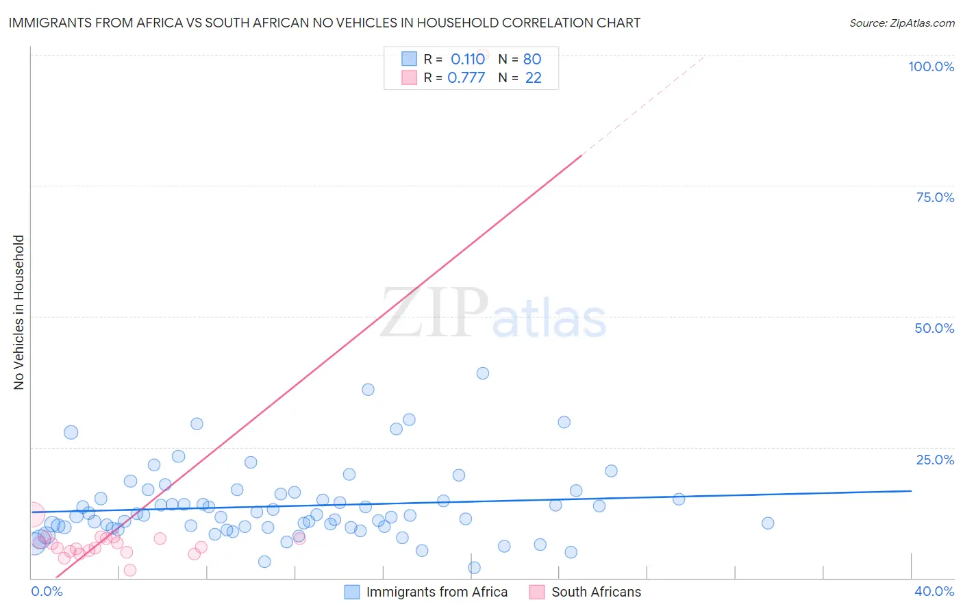 Immigrants from Africa vs South African No Vehicles in Household
