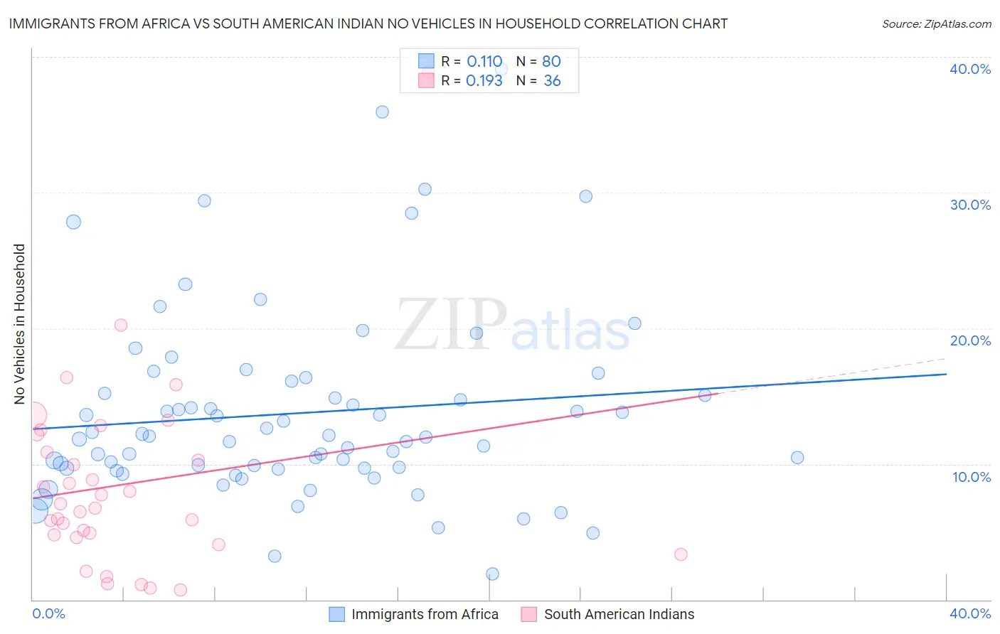 Immigrants from Africa vs South American Indian No Vehicles in Household