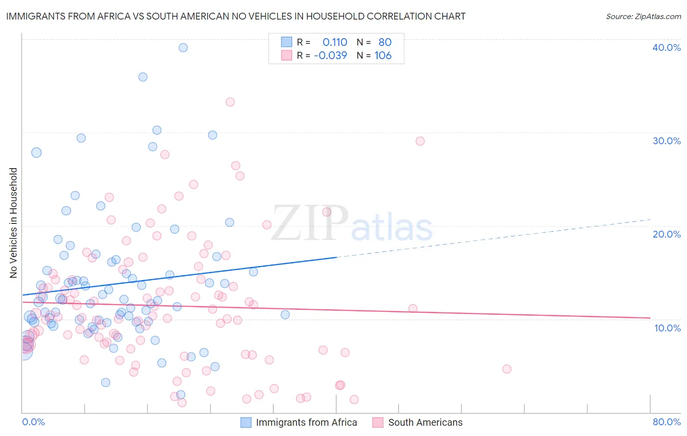 Immigrants from Africa vs South American No Vehicles in Household