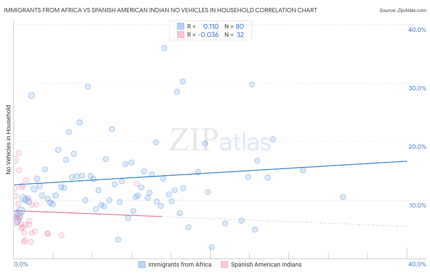 Immigrants from Africa vs Spanish American Indian No Vehicles in Household