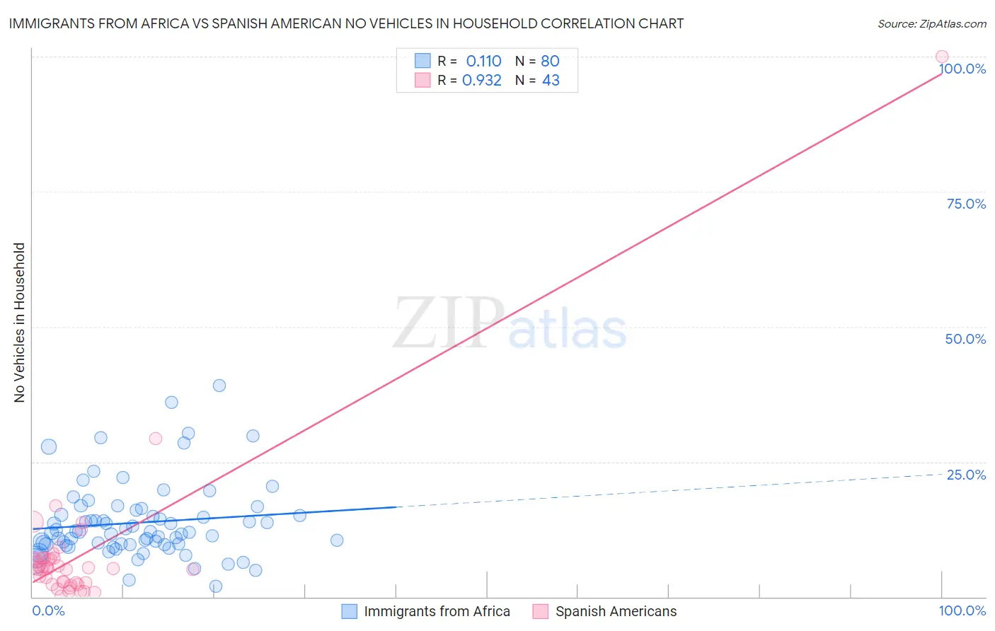 Immigrants from Africa vs Spanish American No Vehicles in Household