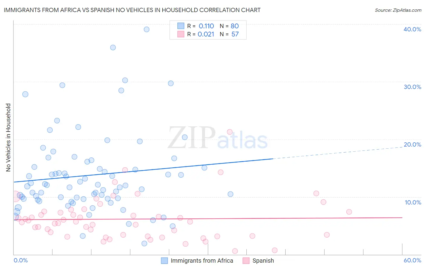 Immigrants from Africa vs Spanish No Vehicles in Household